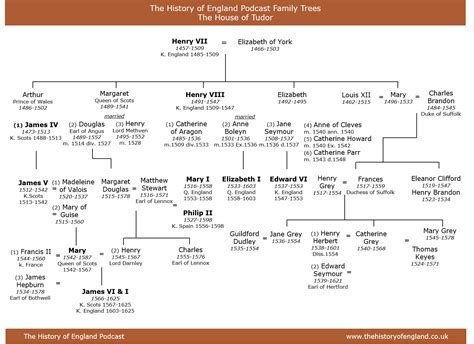 mary tudor family tree|henry viii descendants family tree.